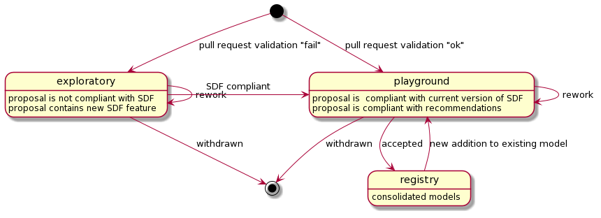 process flow